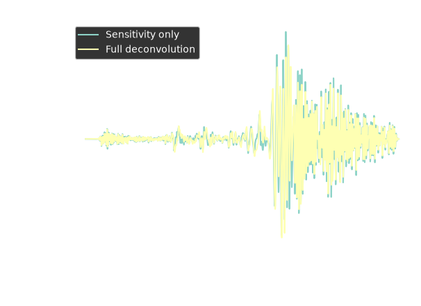 Sensitivity-only vs full deconvolution