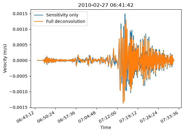 Sensitivity-only vs full deconvolution